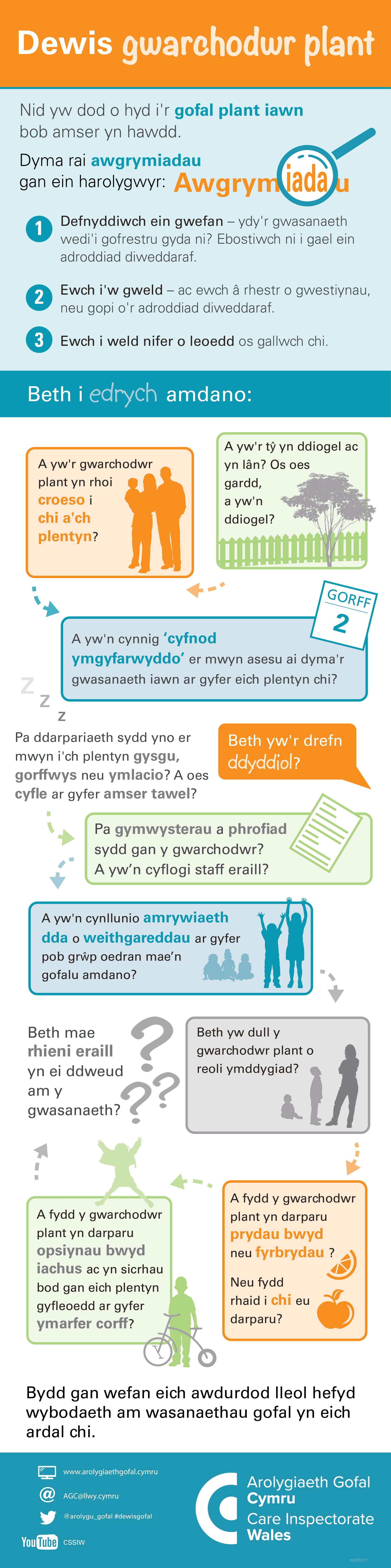 Infograffig dewis gofal plant