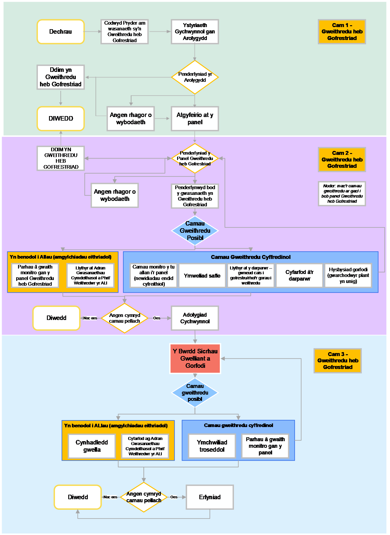 Diagram 1 Llwybr Gweithredu heb Gofrestriad AGC 