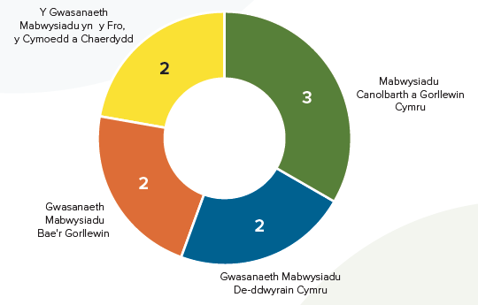 Siart gylch yn dangos nifer y plant a leolwyd o dan Fframwaith Sefydlogrwydd Cynnar Cymru rhwng 1 Ebrill 2024 a 31 Mawrth 2025. Cofnododd Mabwysiadu Canolbarth a Gorllewin Cymru dri lleoliad. Cofnododd Gwasanaeth Mabwysiadu De-ddwyrain Cymru, Gwasanaeth Mabwysiadu Bae'r Gorllewin, a'r Gwasanaeth Mabwysiadu yn y Fro, y Cymoedd a Chaerdydd ddau leoliad yr un. Ni chofnododd Gwasanaeth Mabwysiadu Gogledd Cymru unrhyw leoliadau ac nid yw wedi'i ddangos ar y siart.