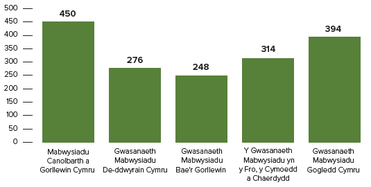 Siart bar yn dangos nifer cyfartalog y diwrnodau a gymerodd i blant symud o'r penderfyniad y dylent gael eu lleoli i'w mabwysiadu hyd at gael eu lleoli. Mabwysiadu Canolbarth a Gorllewin Cymru a gofnododd y cyfartaledd uchaf, sef 450 diwrnod, a Gwasanaeth Mabwysiadu Bae'r Gorllewin a gofnododd y cyfartaledd isaf, sef 248 diwrnod.