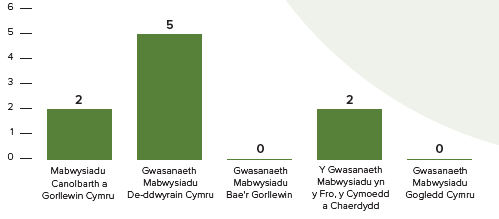 Siart bar yn dangos nifer y plant y gwnaeth eu lleoliad mabwysiadu chwalu'n barhaol rhwng yr adeg y cawsant eu lleoli i'w mabwysiadu a'r adeg y gwnaed y gorchymyn mabwysiadu rhwng 1 Ebrill 2024 a 31 Mawrth 2025. Cofnododd Gwasanaeth Mabwysiadu De-ddwyrain Cymru bum achos o leoliadau'n chwalu, cofnododd Gwasanaeth Mabwysiadu Canolbarth a Gorllewin Cymru a'r Gwasanaeth Mabwysiadu yn y Fro, y Cymoedd a Chaerdydd ddau yr un, ac ni chofnododd Gwasanaeth Mabwysiadu Bae'r Gorllewin na Gwasanaeth Mabwysiadu Gogledd Cymru unrhyw achosion.
