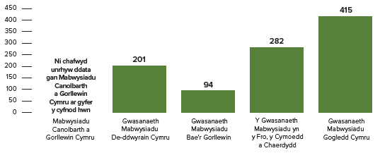 Siart bar yn dangos nifer cyfartalog y diwrnodau a gymerodd i ddarpar fabwysiadwyr symud ymlaen o'r ymholiad cychwynnol hyd at benderfyniad yr asiantaeth. Gwasanaeth Mabwysiadu Gogledd Cymru a gofnododd y cyfnod amser cyfartalog hiraf, sef 415 diwrnod, a Gwasanaeth Mabwysiadu Bae'r Gorllewin a gofnododd y cyfnod amser cyfartalog byrraf, sef 94 diwrnod. Ni chafwyd unrhyw ddata gan Wasanaeth Mabwysiadu Canolbarth a Gorllewin Cymru ar gyfer y cyfnod hwn.