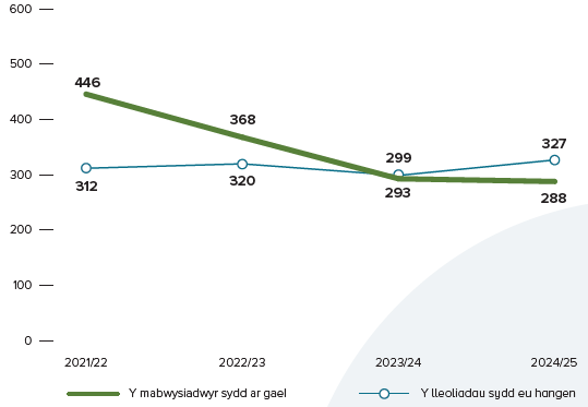 Graff llinell yn cymharu nifer y mabwysiadwyr a oedd ar gael â nifer y lleoliadau yr oedd eu hangen rhwng 2021-22 a 2024-25. Gostyngodd nifer y mabwysiadwyr a oedd ar gael o 446 i 288, ond arhosodd nifer y lleoliadau yr oedd eu hangen yn gymharol sefydlog, gan amrywio o 293 i 327. Yn 2024-25, roedd nifer y lleoliadau yr oedd eu hangen (327) yn fwy na nifer y mabwysiadwyr a oedd ar gael (288).