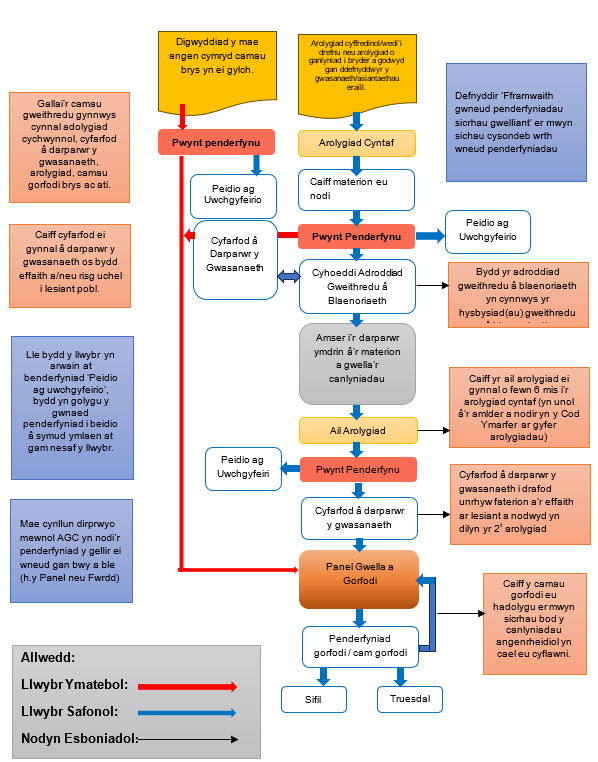 securing and improvement pathway